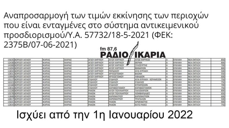 Αναπροσαρμογή τιμών εκκίνησης από την 1η Ιανουαρίου 2022 στις αντικειμενικές αξίες