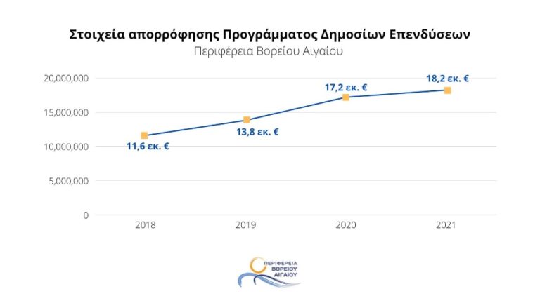 Αύξηση 32% της απορρόφησης πόρων από το Π.Δ.Ε. καταγράφεται την περίοδο 2019 – 2021