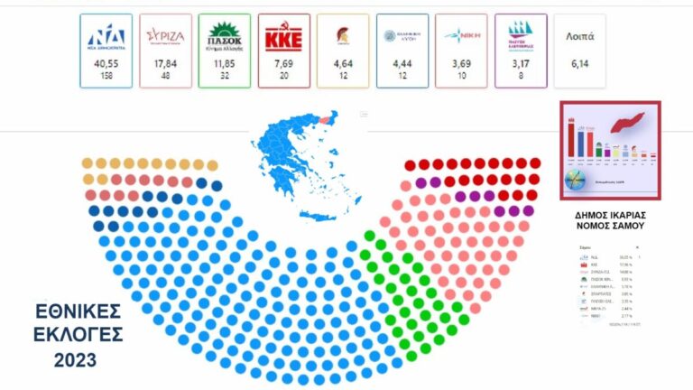 Εθνικές βουλευτικές εκλογές 2023: Ισχυρή αυτοδυναμία Ν.Δ. και βουλή 8 κομμάτων